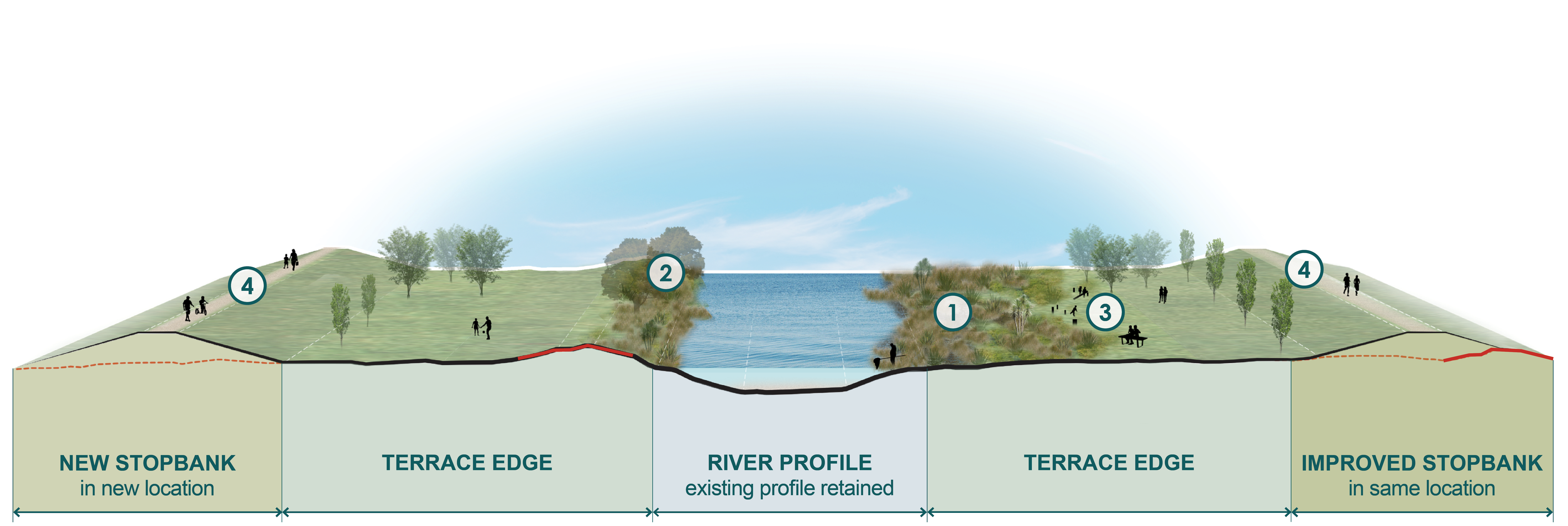 Concept 3: Retreat some stopbanks 