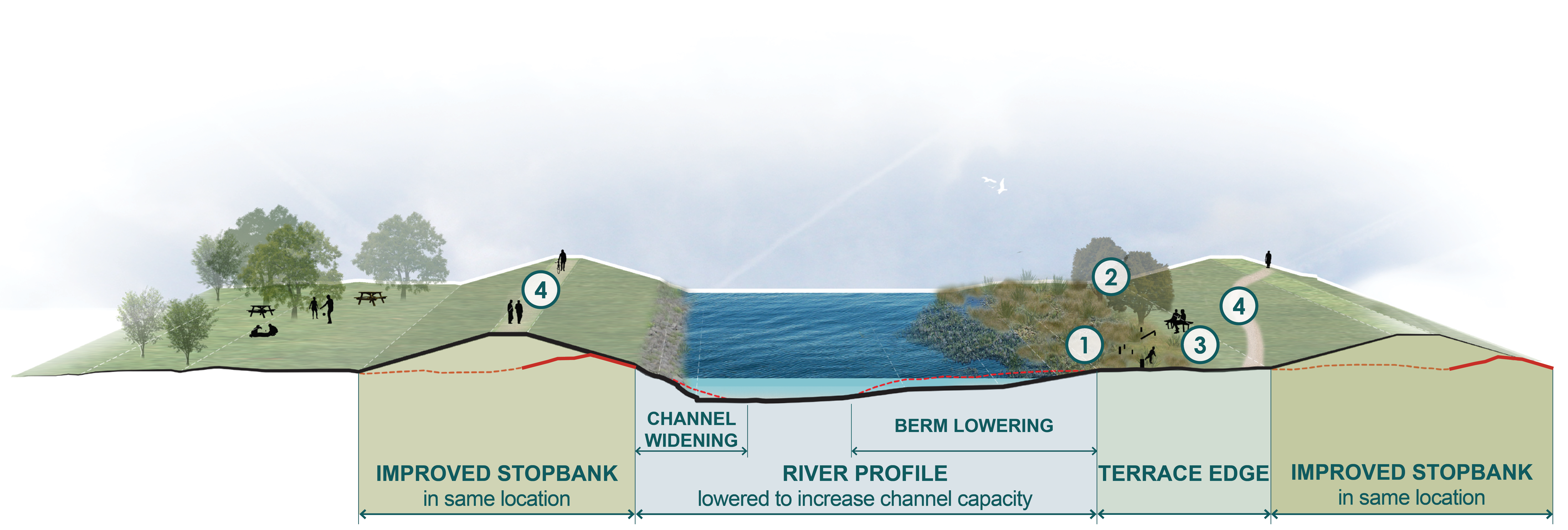 Concept 2: Undertaking extensive work in the river channel  